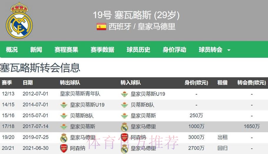 塞巴略斯：我和皇马还有合同 不想再被租借了